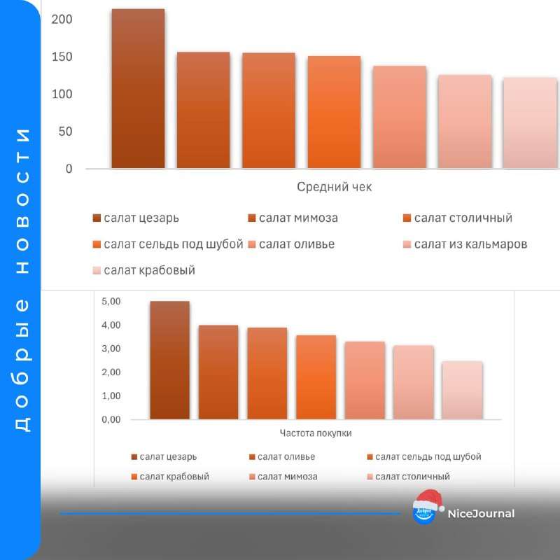 **Салатные фавориты: новогодний эстетический пир** - новости