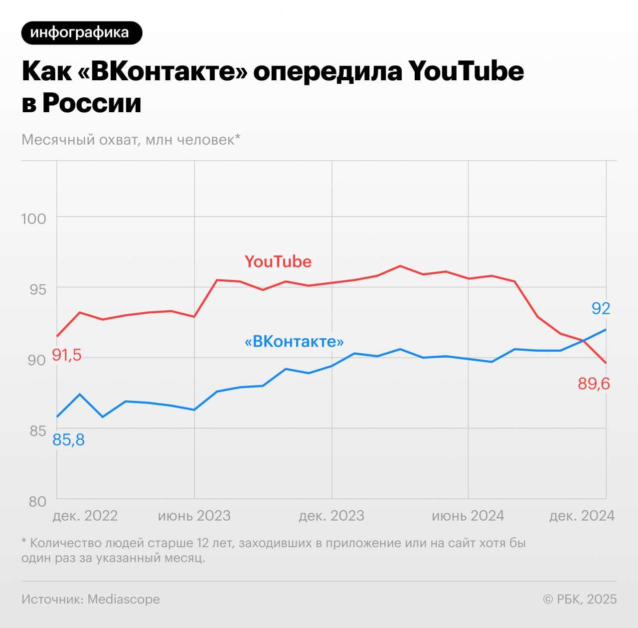 Хорошие новости: «ВКонтакте» пробилась на пьедестал! - новости