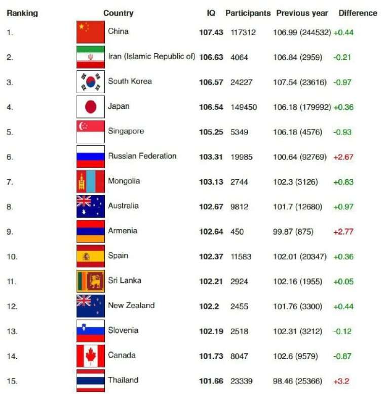 Россияне - настоящие умники мира! - новости