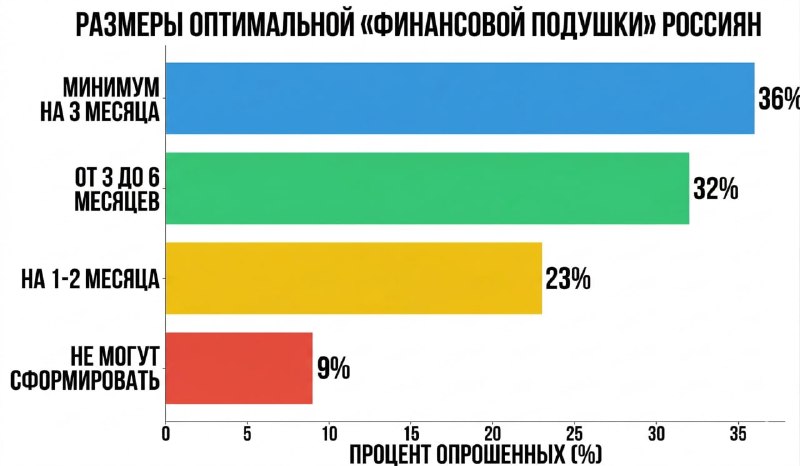 Изображение, символизирующее накопления и финансовую подушку безопасности россиян, возможно, с элементами спокойствия и комфорта.